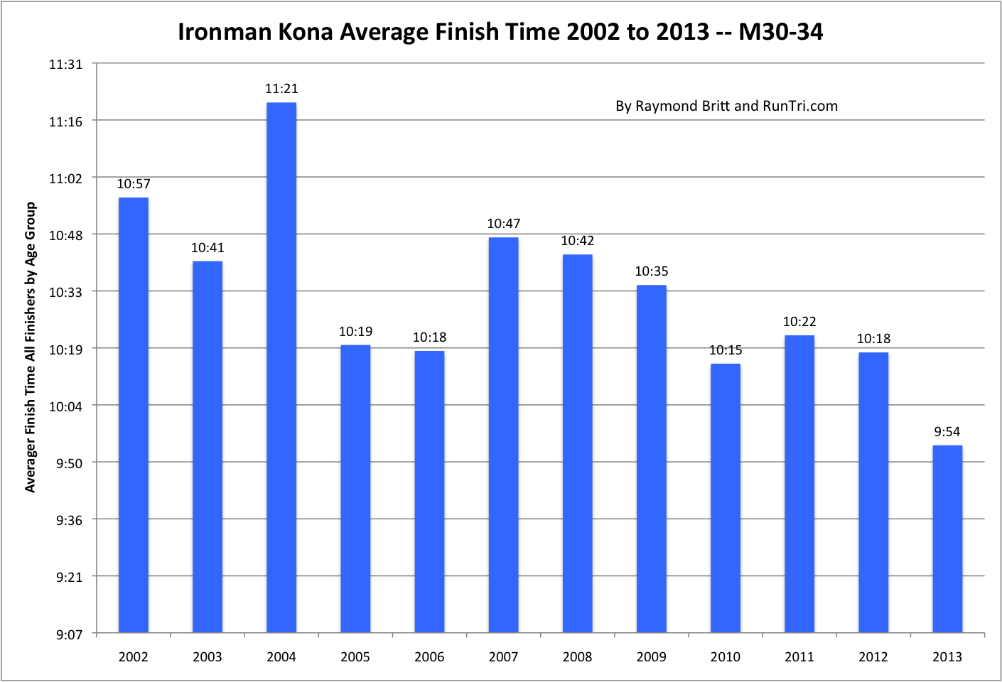 RunTri How Long Does it Take to Finish Ironman Kona? It Really Depends