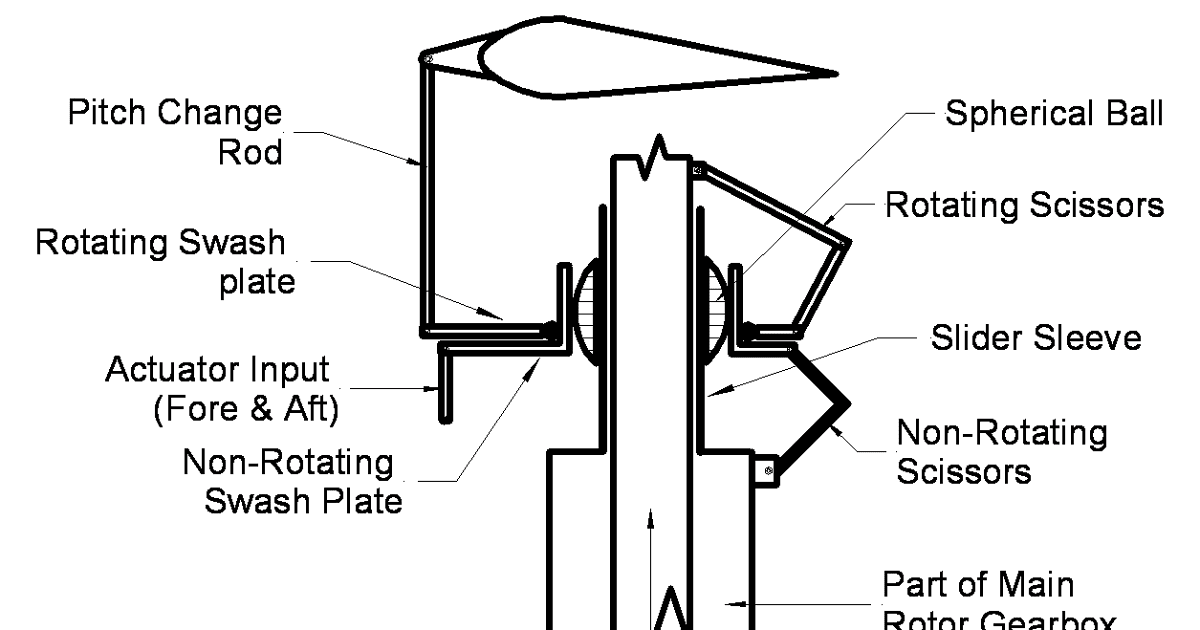 Swash Plate Assembly | Aircraft Maintenance Engineering-Mechanical