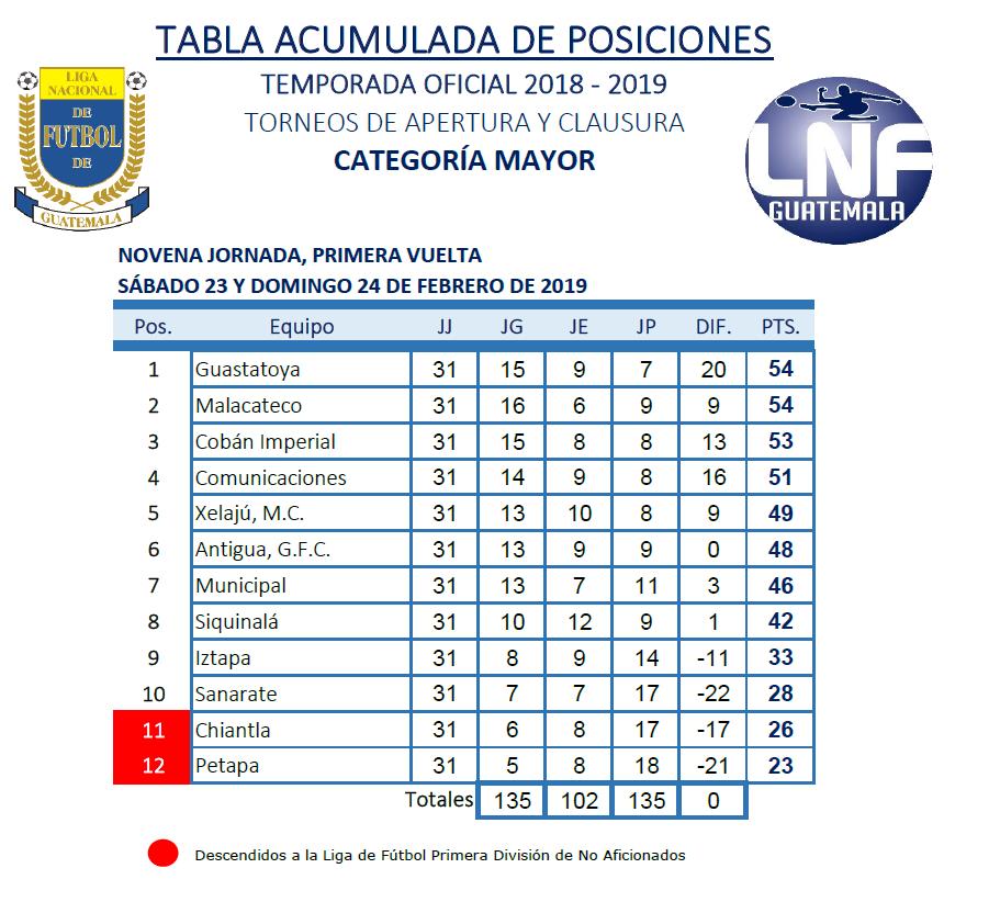Tabla Acumulada Liga Nacional