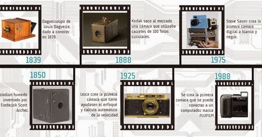 Linea Del Tiempo De La Historia De La Camara Fotografica fmcasasc.blogspot.com