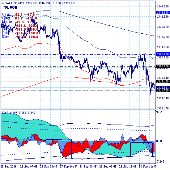 Золото продолжает коррекцию среднесрочного восходящего тренда