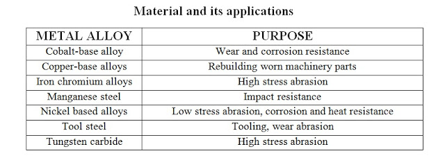 Welding Material and its application Welding Material and its application