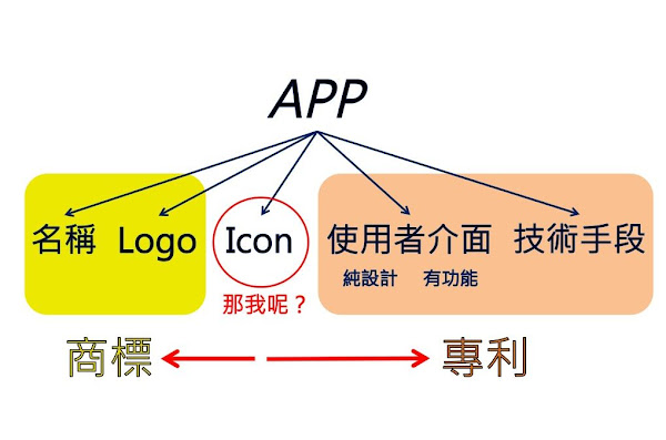 App專利分布