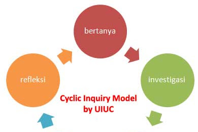 Model pembelajaran Inkuiri Bersiklus dari UIUC