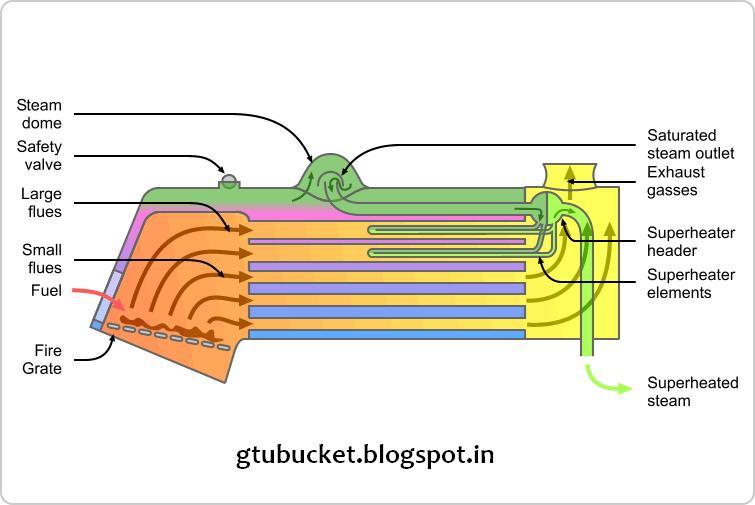 Boilers Diagram and pics GTU Express