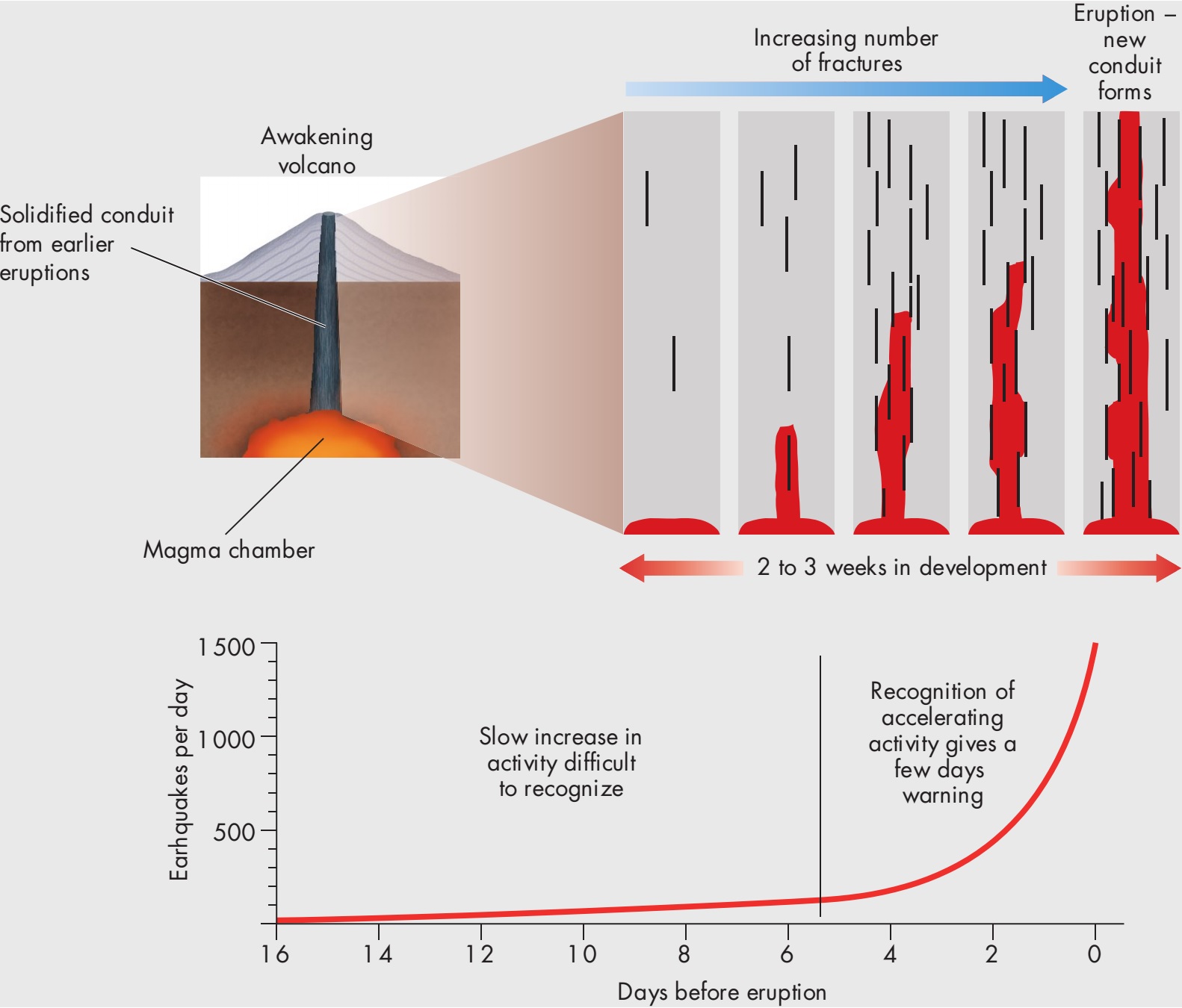 Learning Geology Forecasting Volcanic Activity