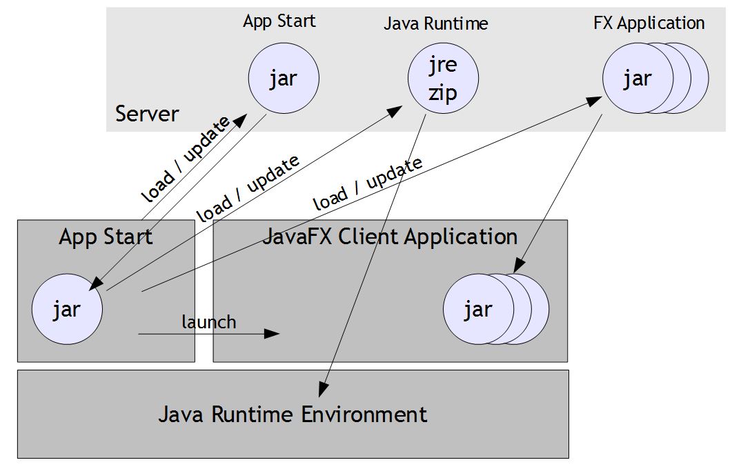 Björn's Blog: App Start - Bringing JavaFX Applications to the End User