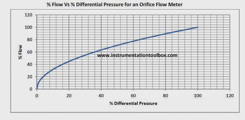 Pressure Drop Vs Flow Rate Chart