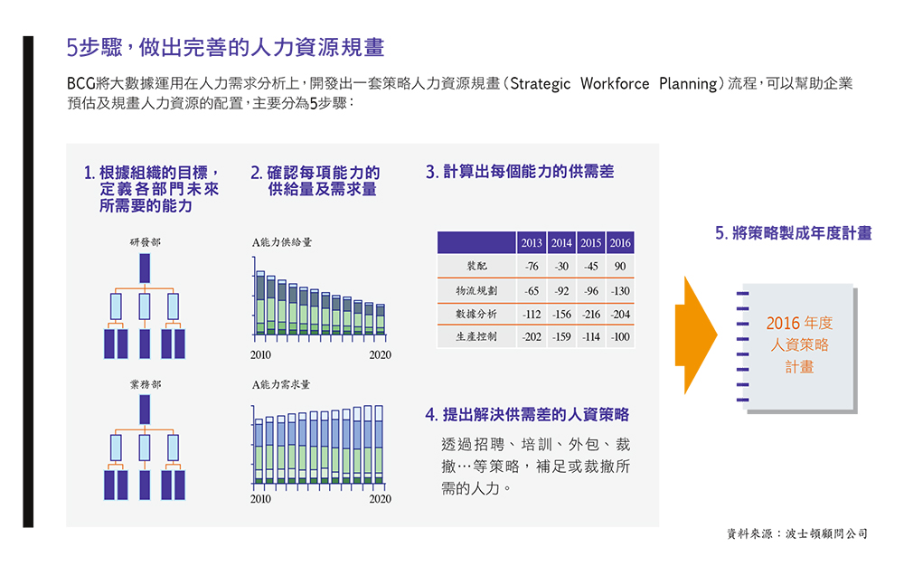5步驟，做出完善的人力資源規劃