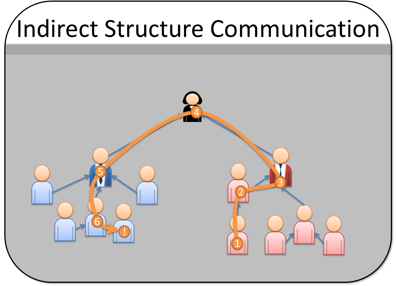 Fail Fast, Move On Communication in a structureless organization