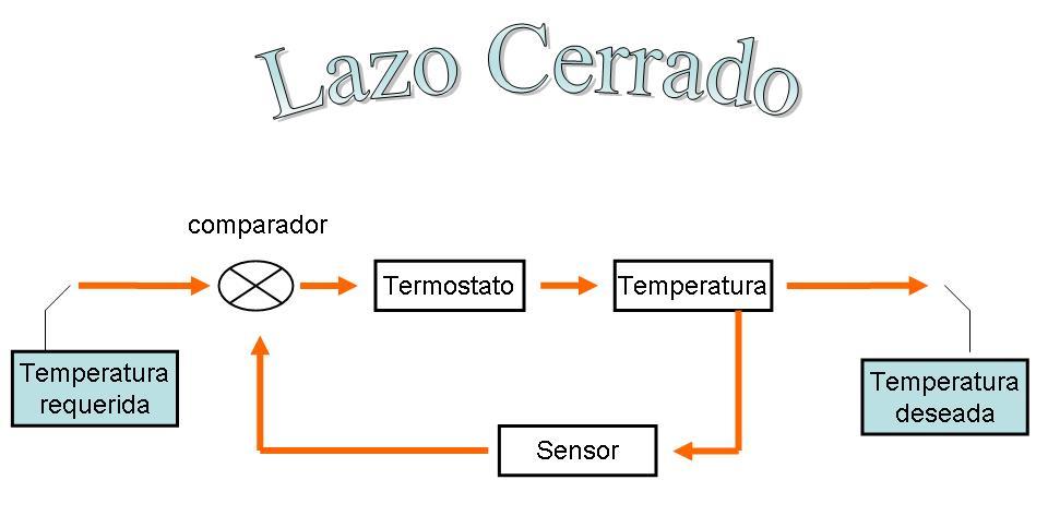 Blogg Informatica: Sistema de control de Lazo Cerrado