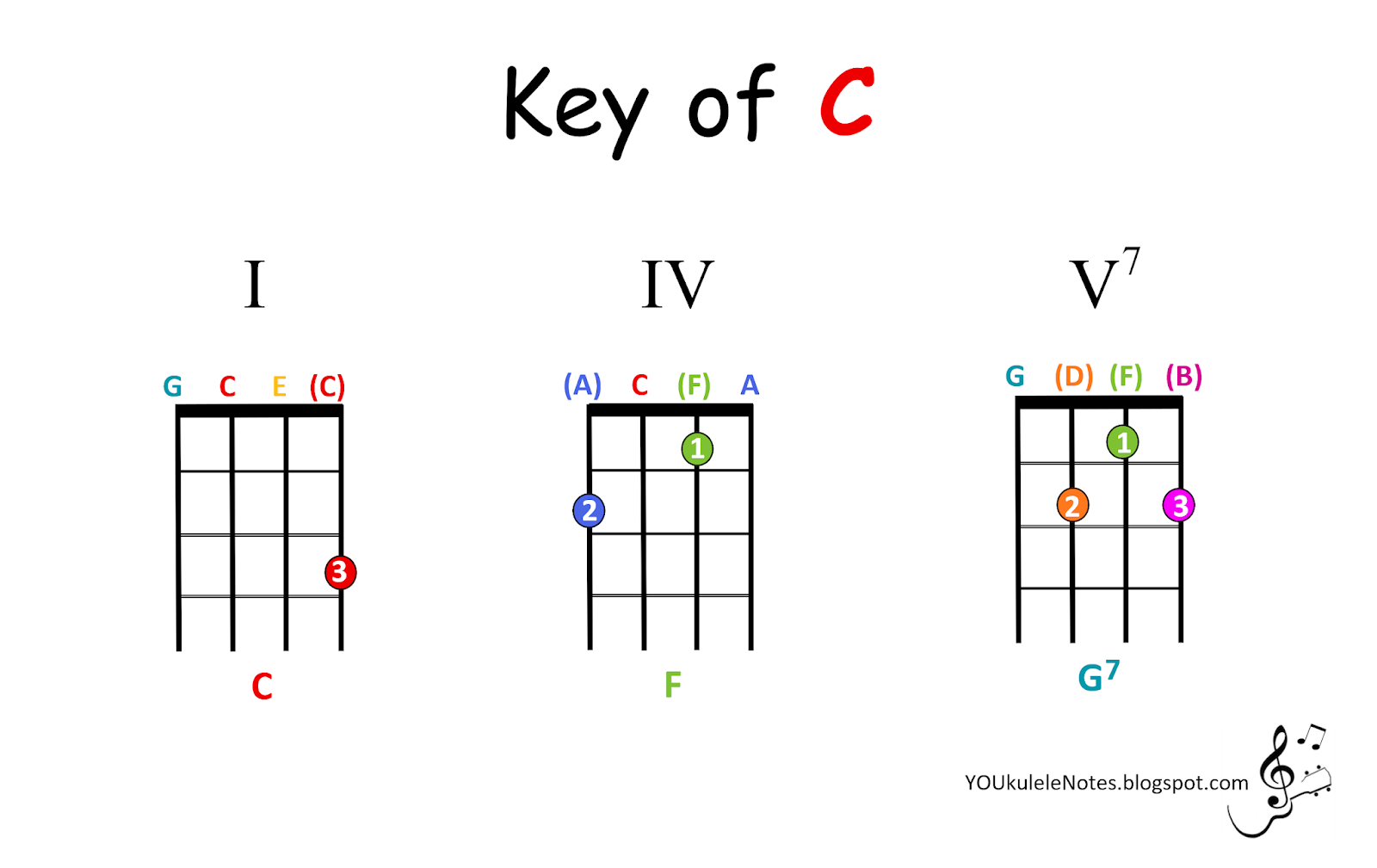 Jeri's YOUkulele Notes ThreeChord Songs in C