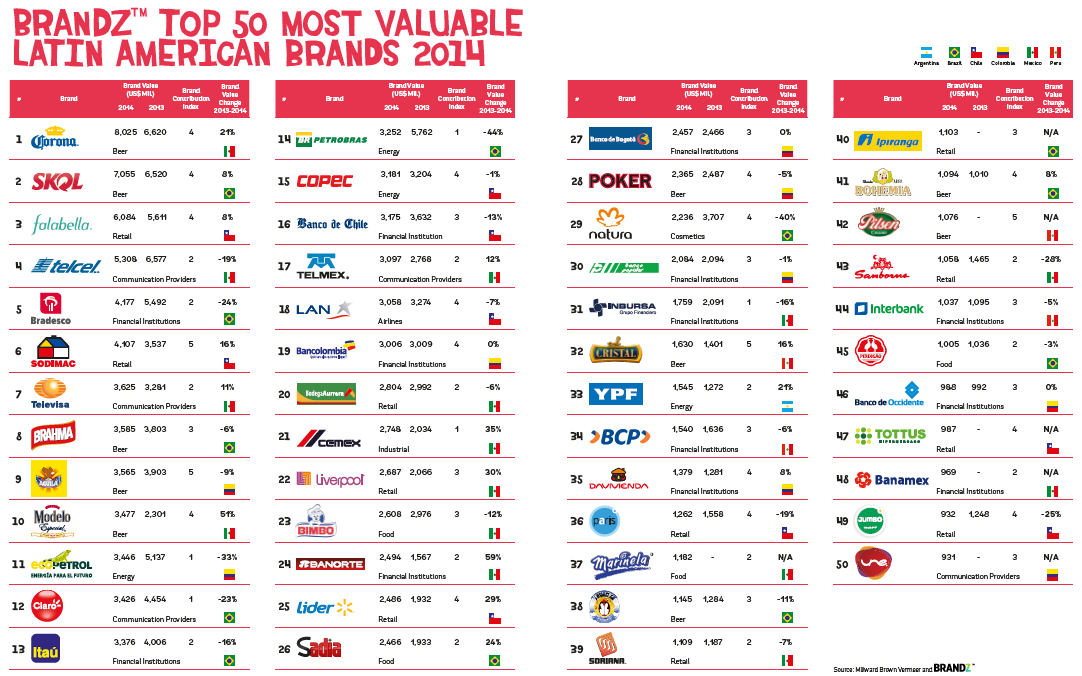 2014 Top 50 Latin American Brands Cerveza Corona la marca más valiosa