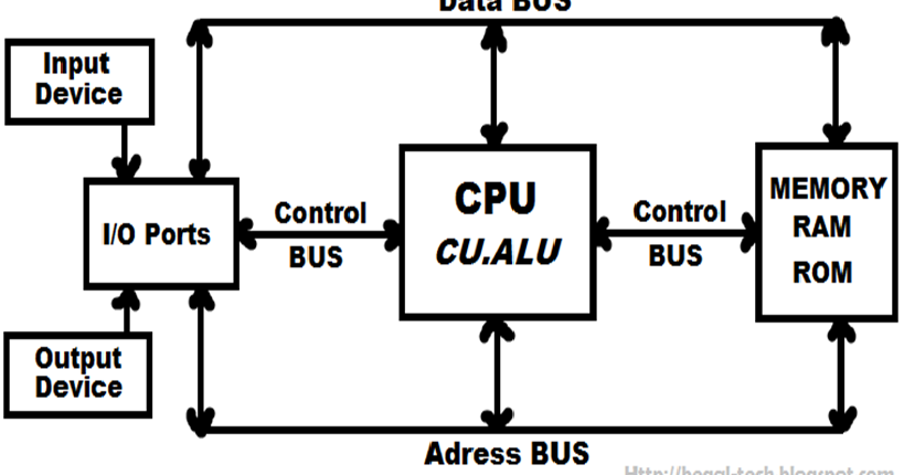 Memory bus. 8 data ram bus. ram bus width. 2 ram to 1 port.