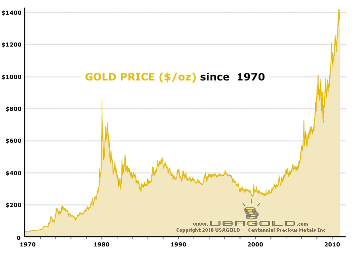 Homes and Loans Gold Prices Since 1970