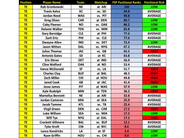 The Professors Week 1 PPR Scoring Player Rankings with Risk Analysis