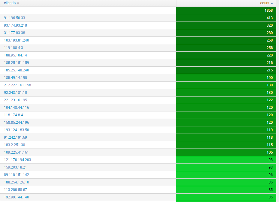 ИБ по частям Splunk. Table color