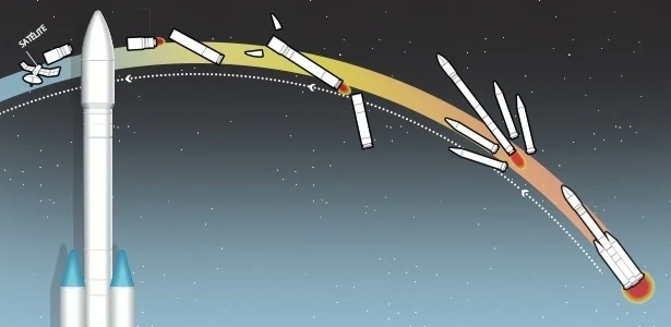 Ilustração de como funcionam os estágios de um foguete