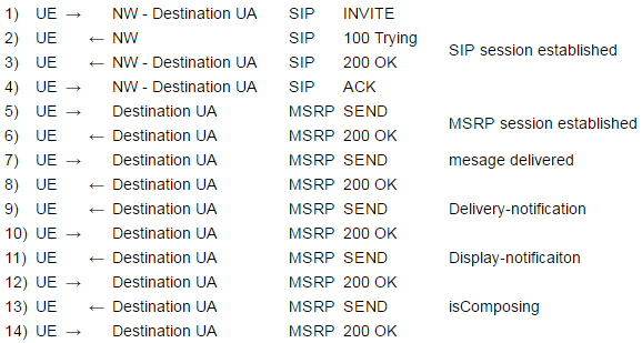 TechBarnWireless: RCS Procedures
