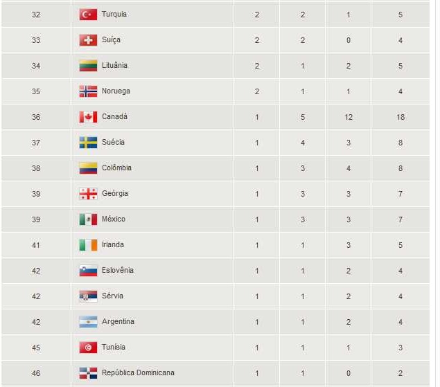 blog do lu Quadro de Medalhas Final Londres 2012