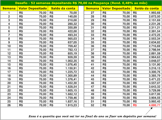 Desafio - 52 semanas depositando R$70,00 na Poupança (Rend. 0,48% ao mês)