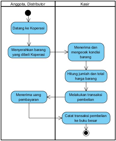 sistem informasi penjualan dan persediaan barang koperasi sistem informasi penjualan dan persediaan barang koperasi