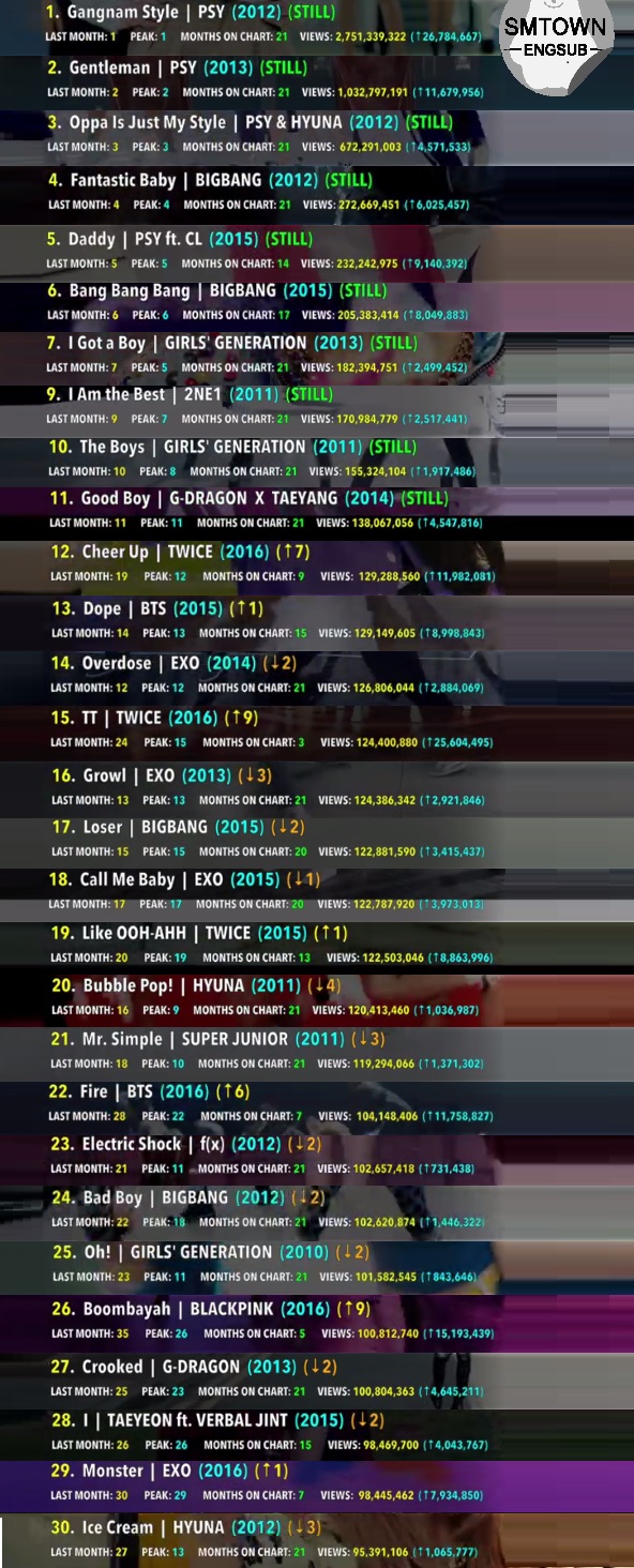 List Of Most Viewed Kpop Music Videos On 2025