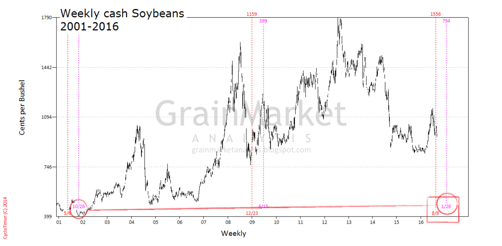 Grain Market Analysis Agricultural markets analyses and forecasts