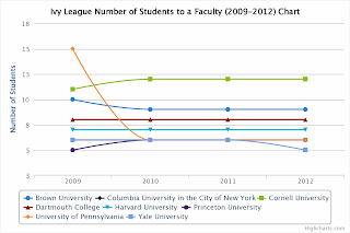 Ivy League Number of Students to a faculty chart
