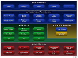 The Android Architecture