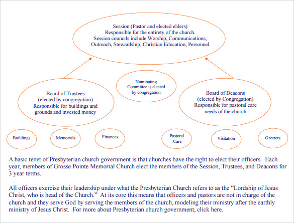 Presbyterian Government Chart