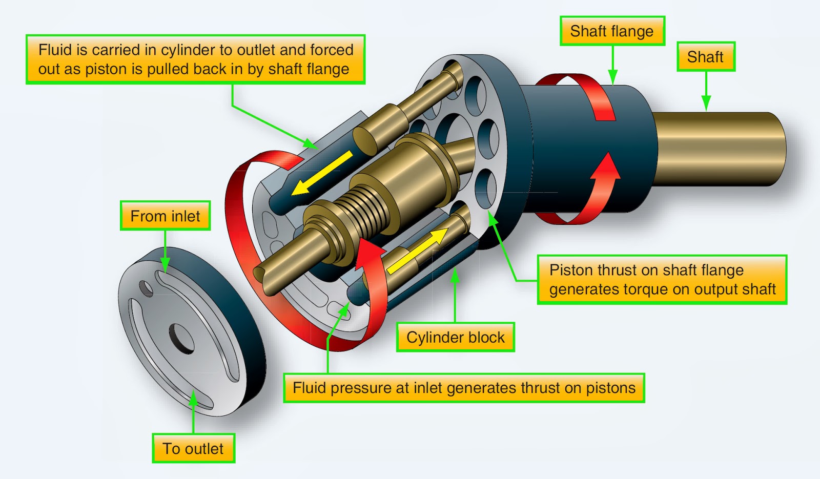 Function Of Actuator In Hydraulic System