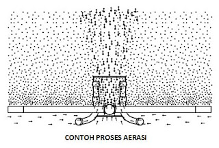 Cara Mengolah Air Limbah Yang benar
