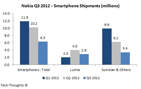 Nokia Smartphone Shipments - Q3 2012