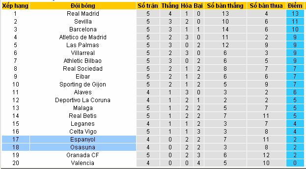 Phân tích cược dễ ăn hôm nay Valencia vs Alaves (03h ngày 23/09)  Osasuna4