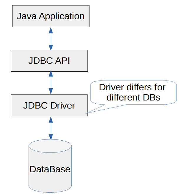 Jdbc url. JDBC драйвер. JDBC java и базы данных. JDBC запросы java. JDBC connection java.