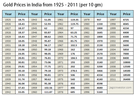 Did You Know Gold Price In 1925 Look At This Gold Boggling Chart did-you-know-gold-price-in-1925-look-at-this-gold-boggling-chart