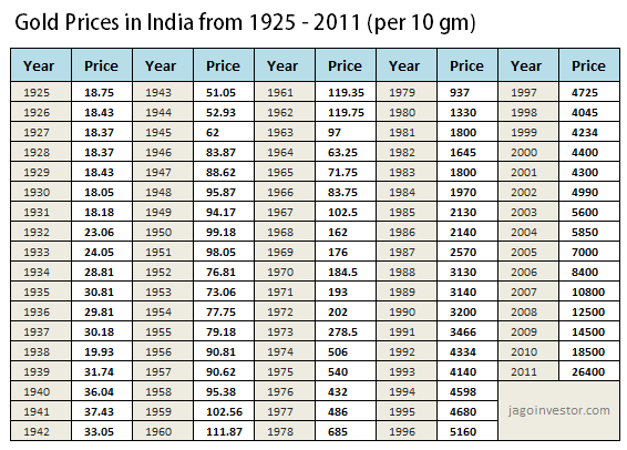 gold prices india 1925 2011