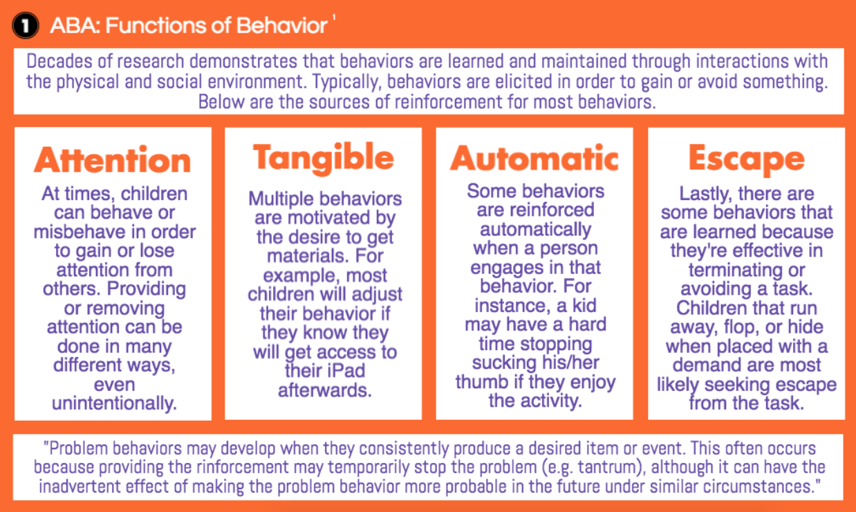 Functions Of Behavior Chart