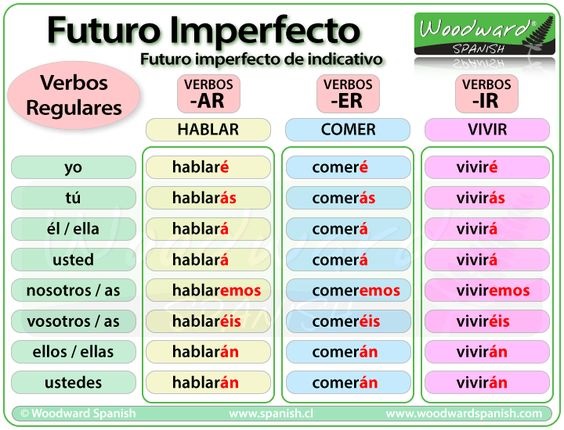 Bakker Idiomas: Esquema para estudar Futuro em Espanhol