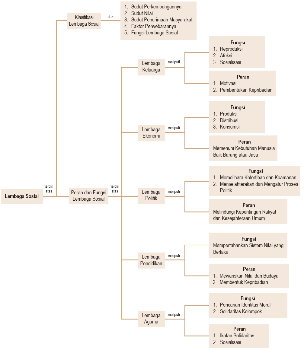 Pengertian Lembaga Sosial Masyarakat Contoh Macam Macam 