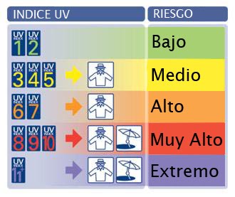 Índice de Radiación Ultravioleta