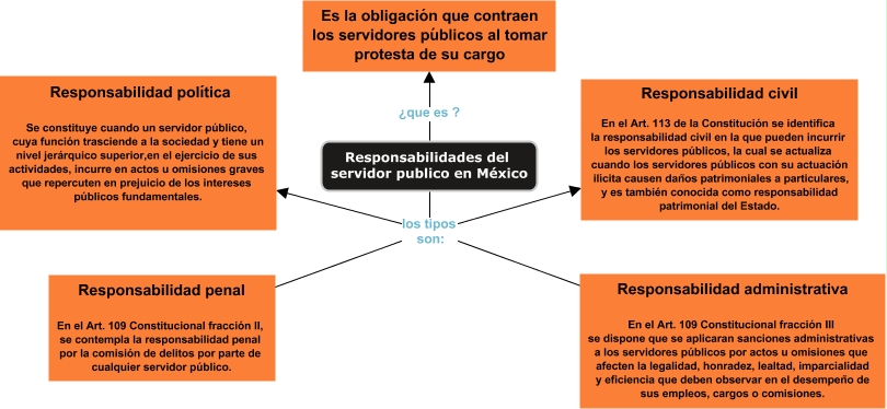 Mapa Conceptual Responsabilidades de los servidores públicos.