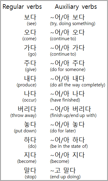 Auxiliary verbs