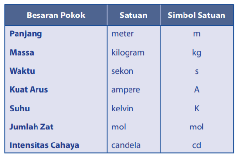 Rangkuman Ipa Kelas 7 Semester 1 Materi Pengukuran Didno76 Com Rangkuman Ipa Kelas 7 Semester 1 Materi Pengukuran Didno76 Com
