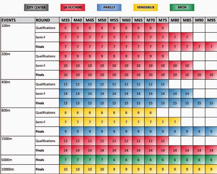 World Masters Athletics Championships Lyon 2015 : Update 5