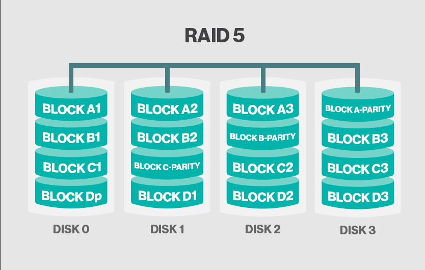 Standard RAID levels