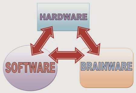 Hubungan Antara Hardware, Software dan Brainware