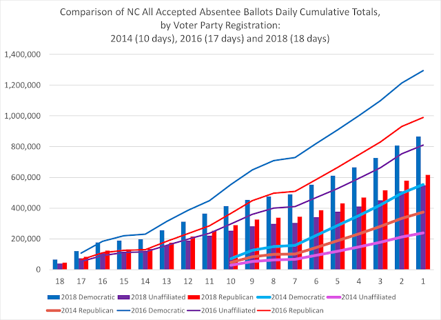 11-4-18%2BParty%2BCumulative%2BDaily%2BTotals%2B2014%2B2016%2B2018.png
