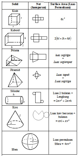 Nota Matematik Tingkatan 2, Bab 12 : Solid Geometry 